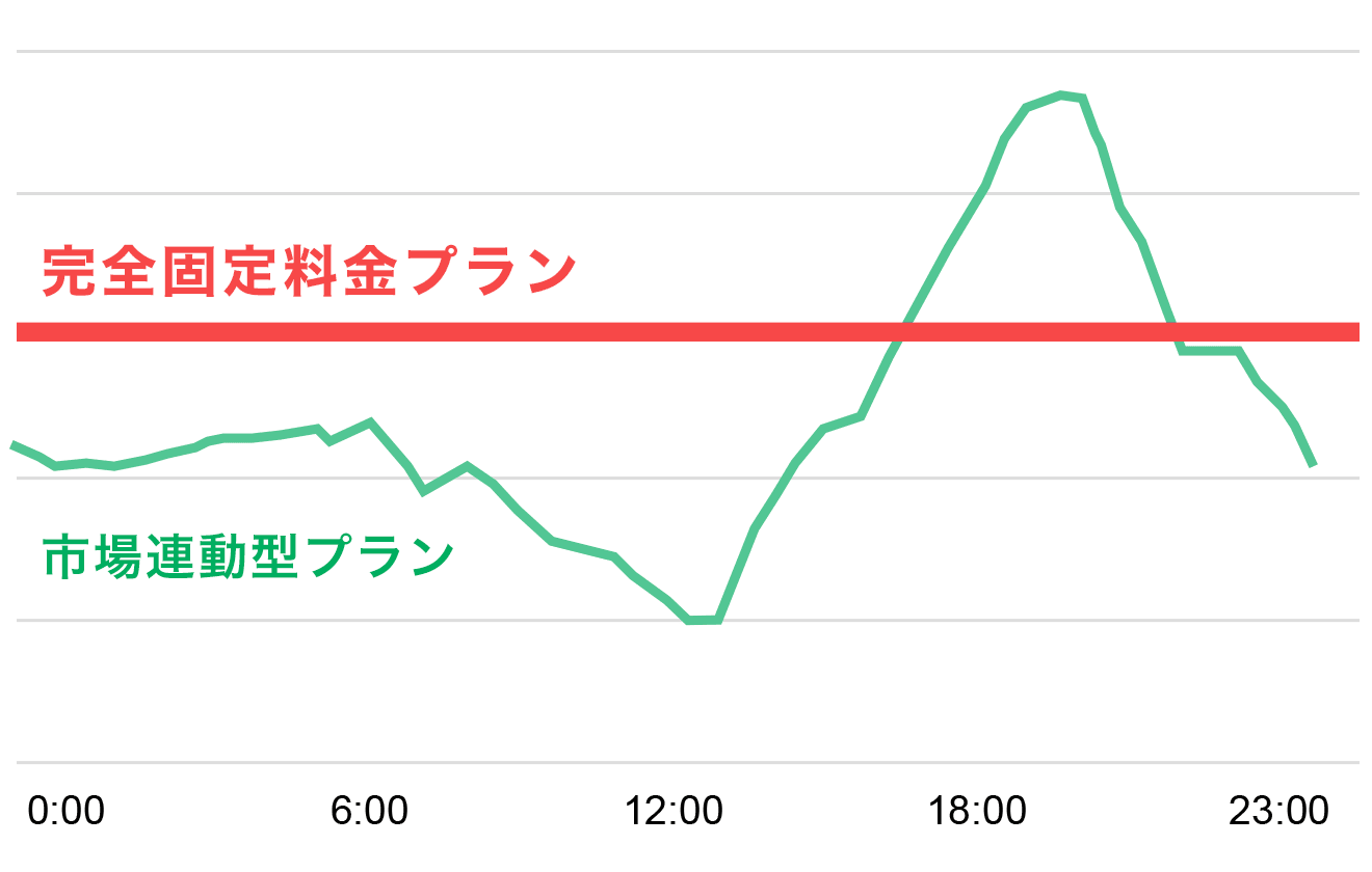 完全固定料金プラン