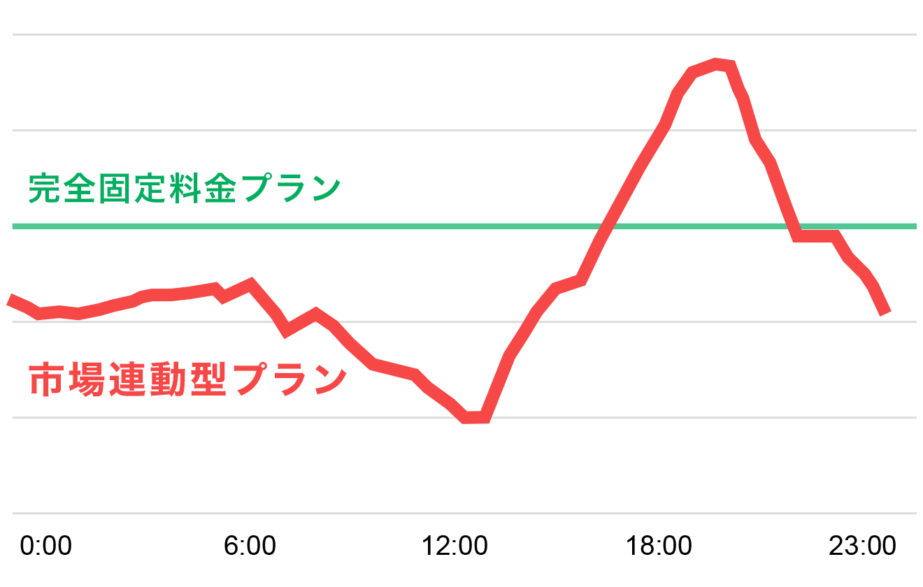 市場連動型プラン