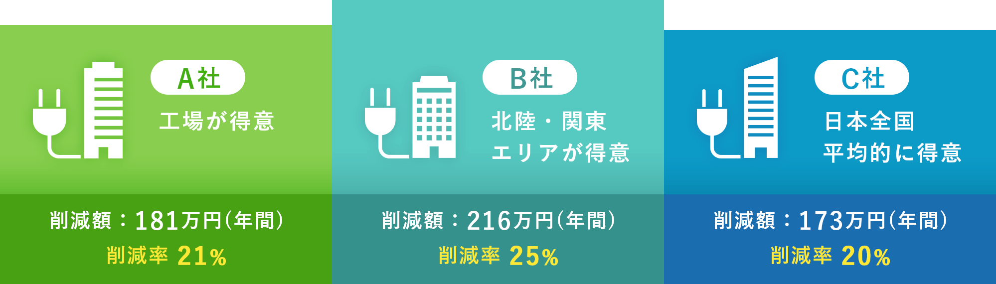 A社工場が得意 B社北陸・関東エリアが得意 C社日本全国平均的に得意