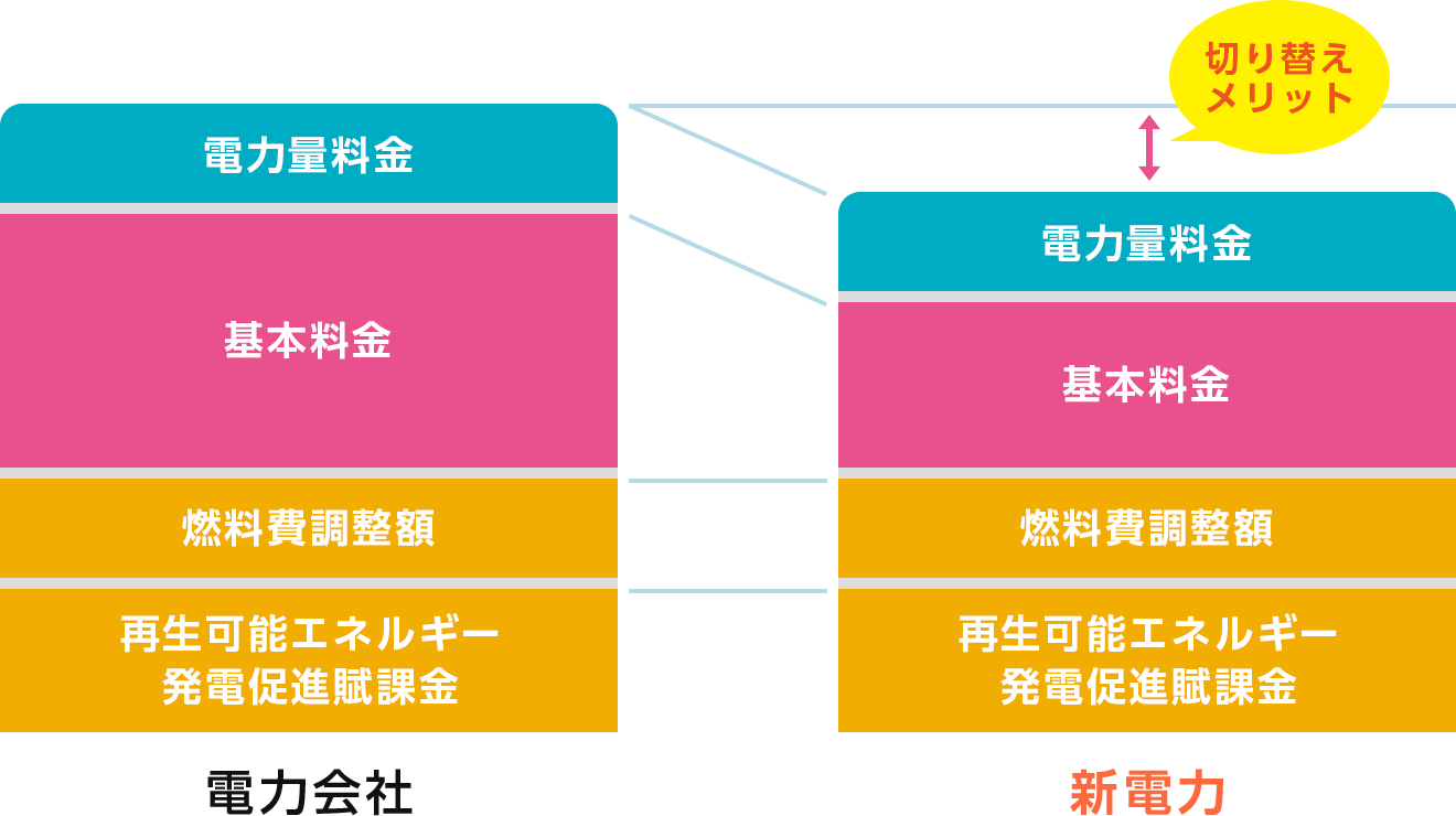 料金削減イメージ