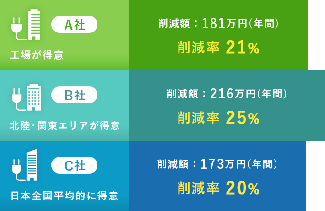 A社工場が得意 B社北陸・関東エリアが得意 C社日本全国平均的に得意