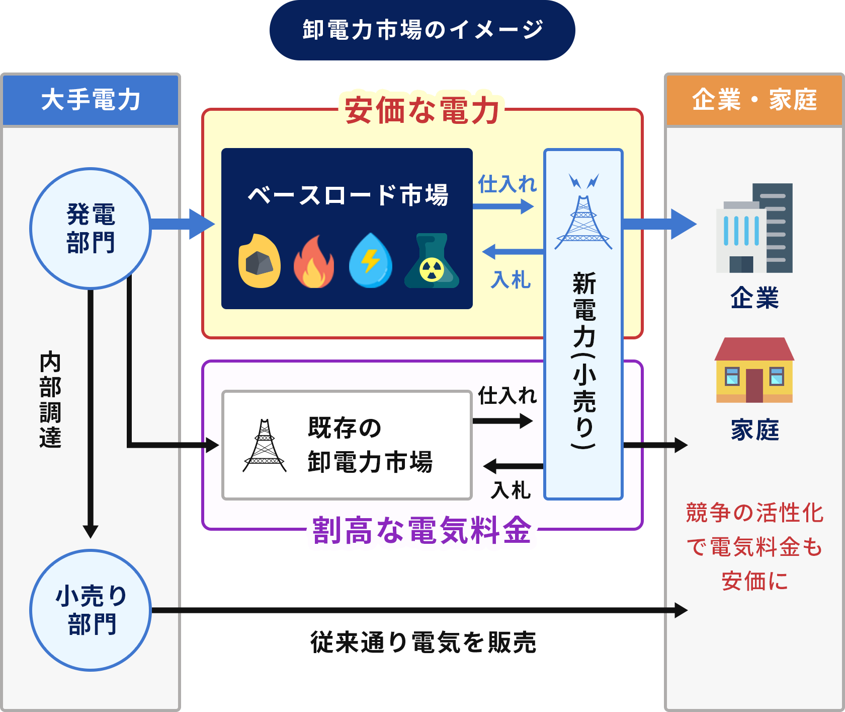 卸電力市場のイメージ