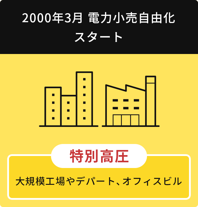 2000年3月 電力小売自由化スタート