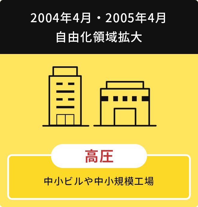 2004年4月・2005年4月自由化領域拡大