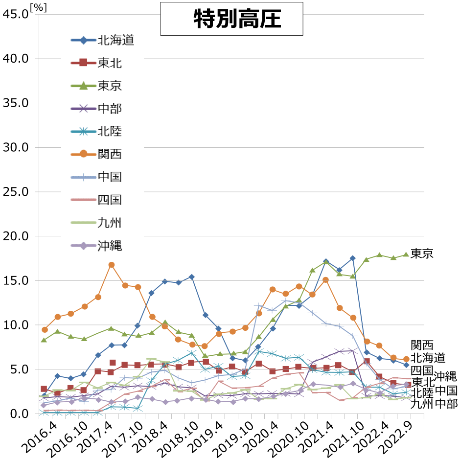 特別高圧