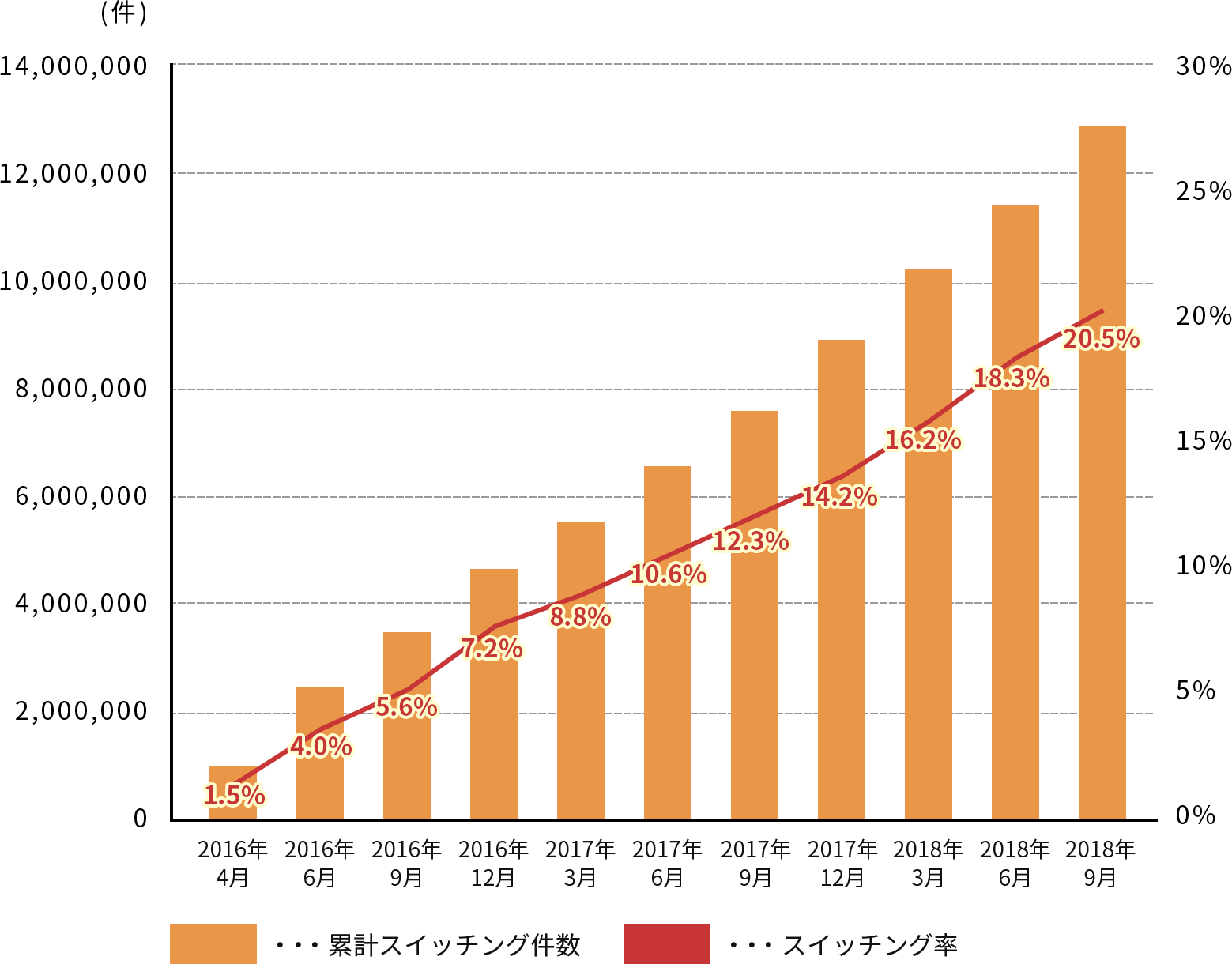 小売全面自由化以降のスイッチング件数の推移