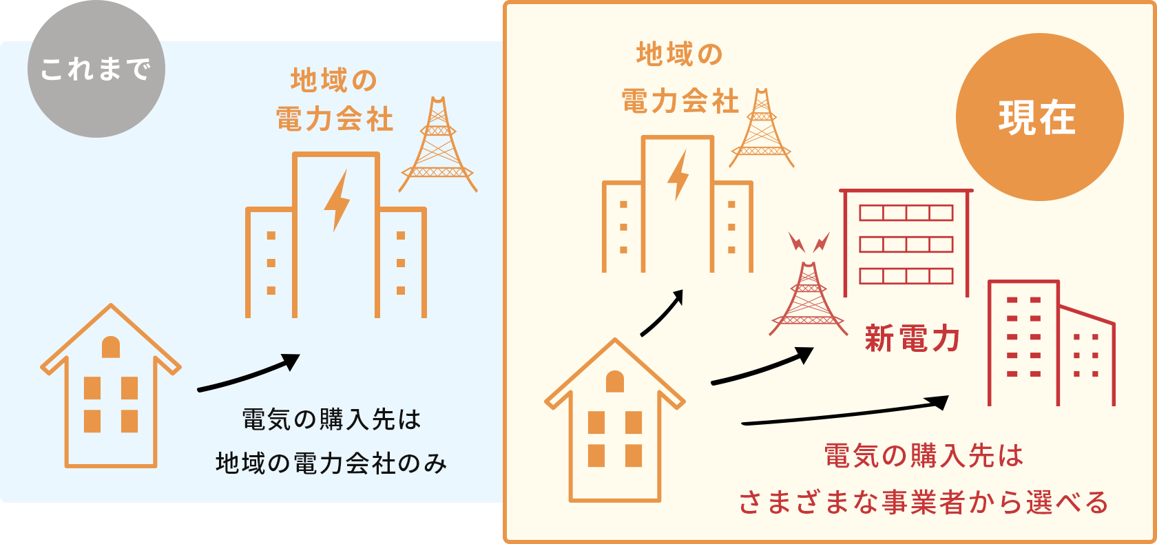 これまで電気の購入先は地域の電力会社のみ 現在電気の購入先はさまざまな事業者から選べる