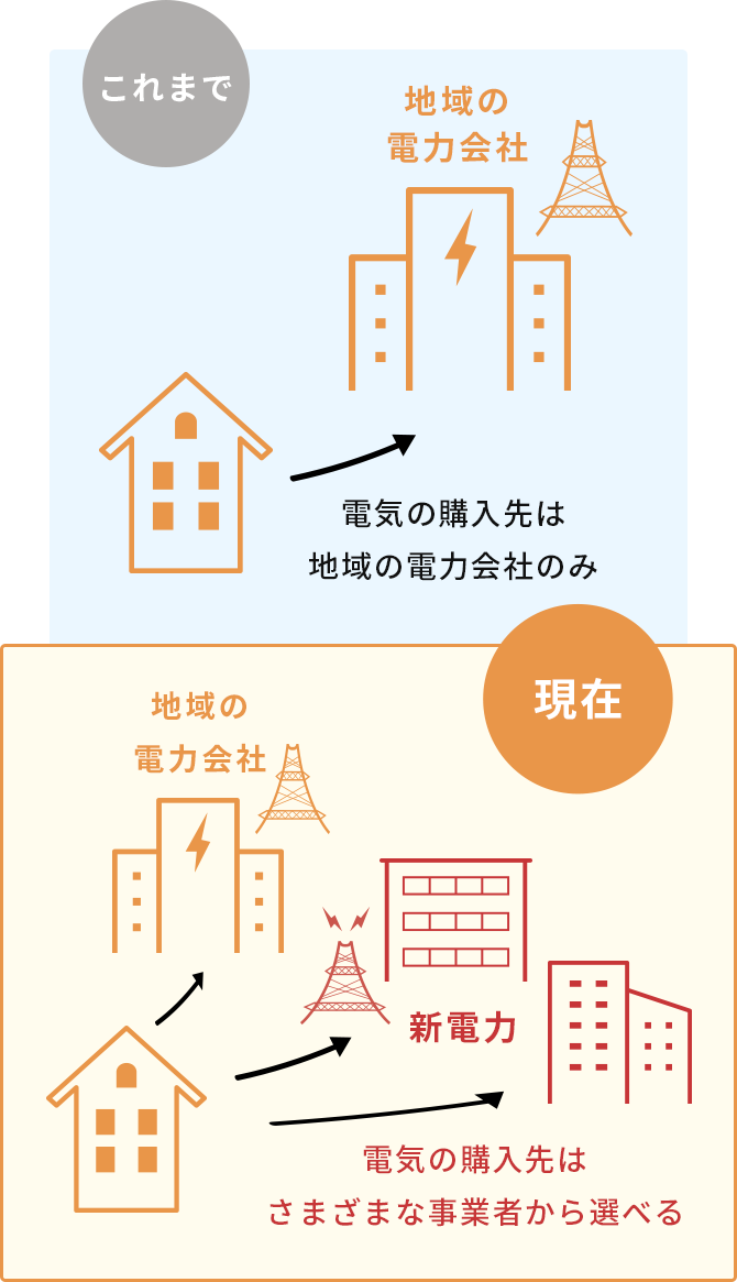 これまで電気の購入先は地域の電力会社のみ 現在電気の購入先はさまざまな事業者から選べる