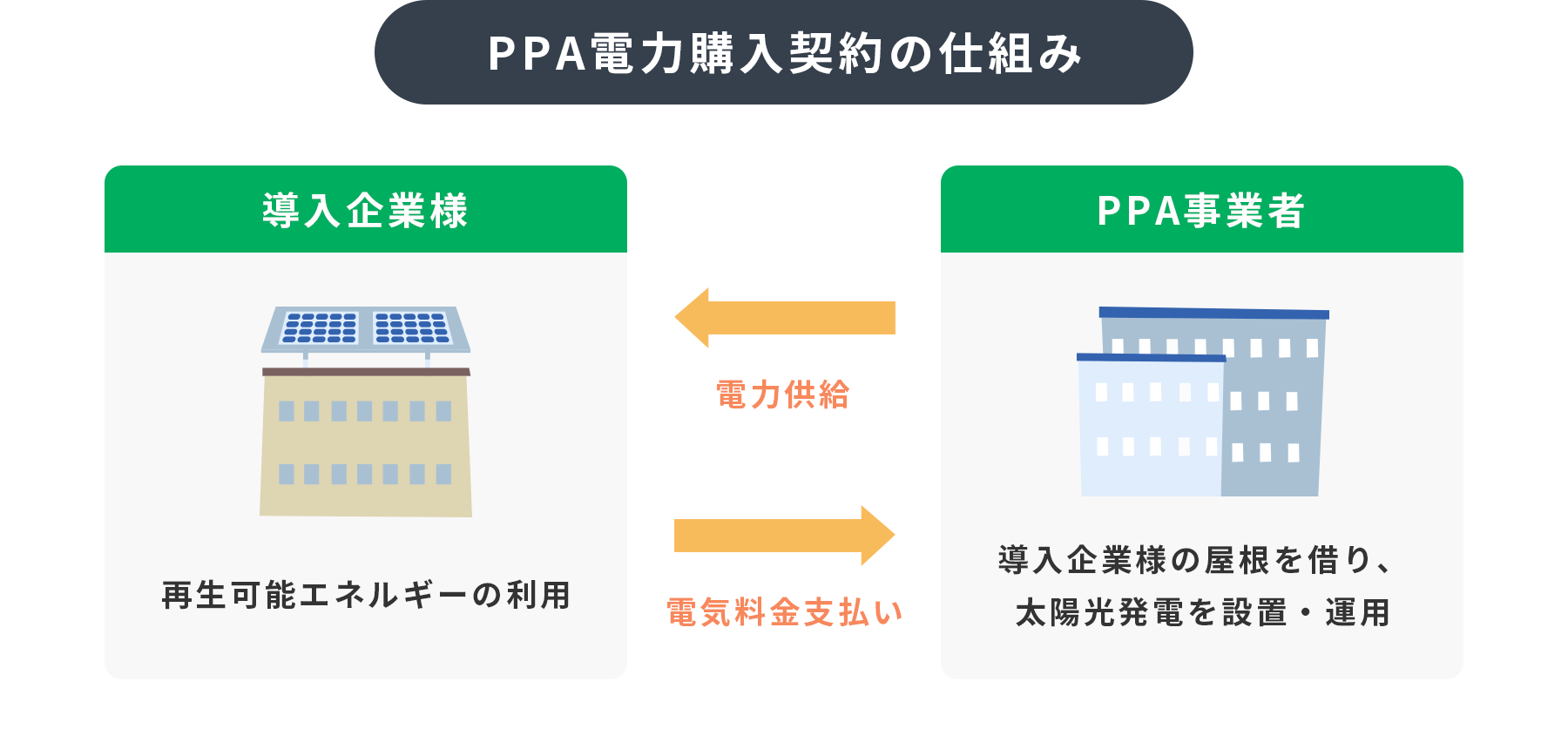 PPA電力購入契約の仕組み