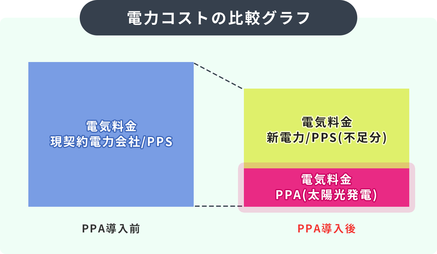 電力コストの比較グラフ