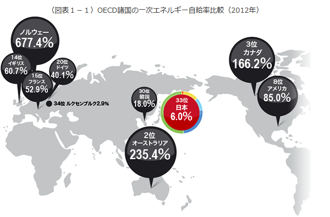 OECDエネルギー自給率