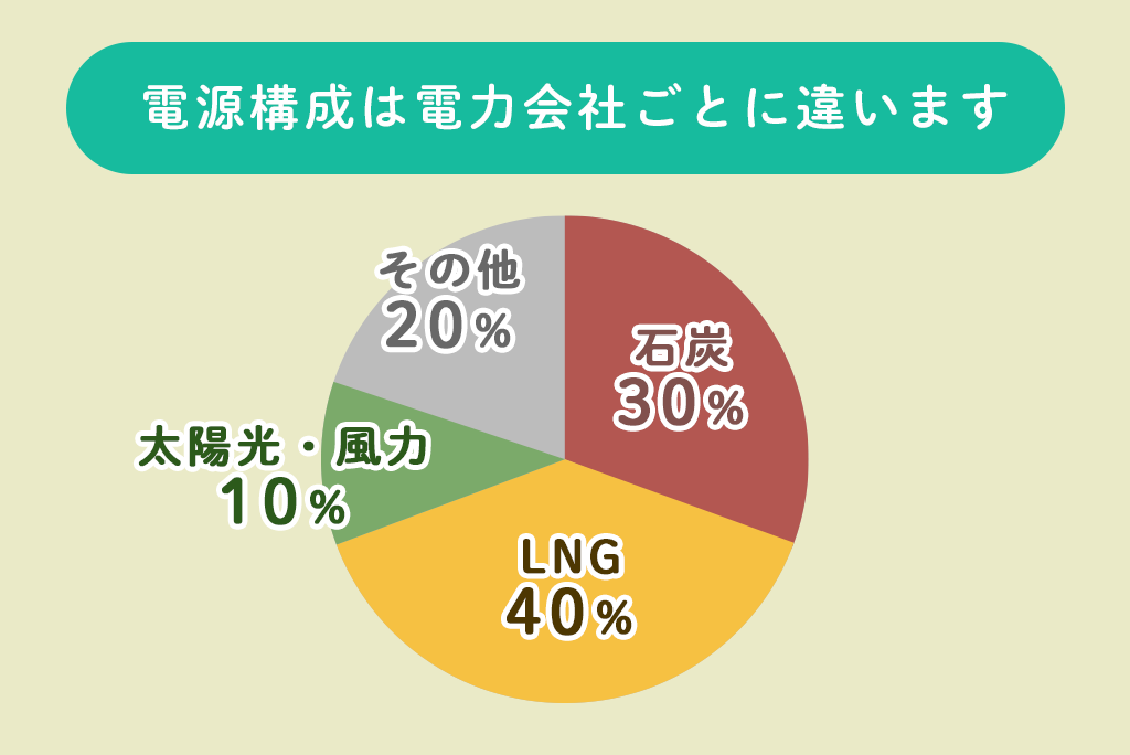 電源構成