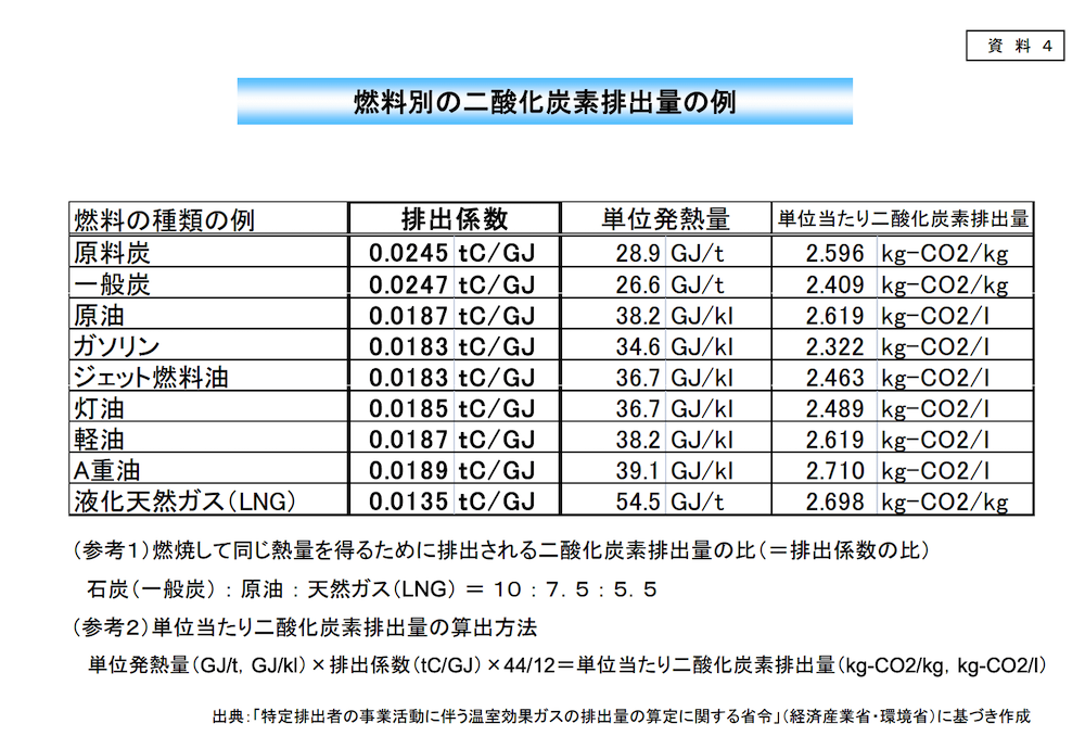 燃料別の二酸化炭素排出量