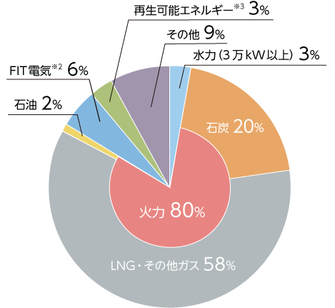 東京電力の電源構成2018