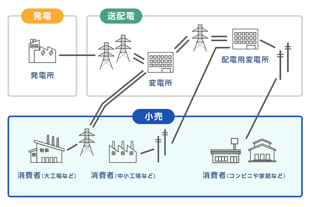 電力の小売・発電・送配電