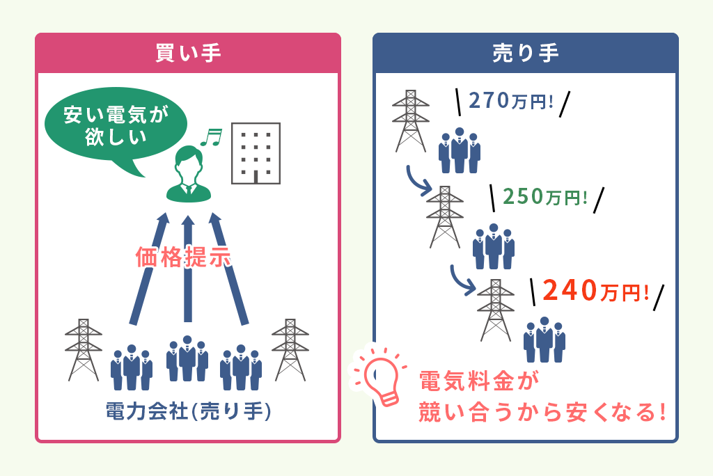 電力オークションの仕組み