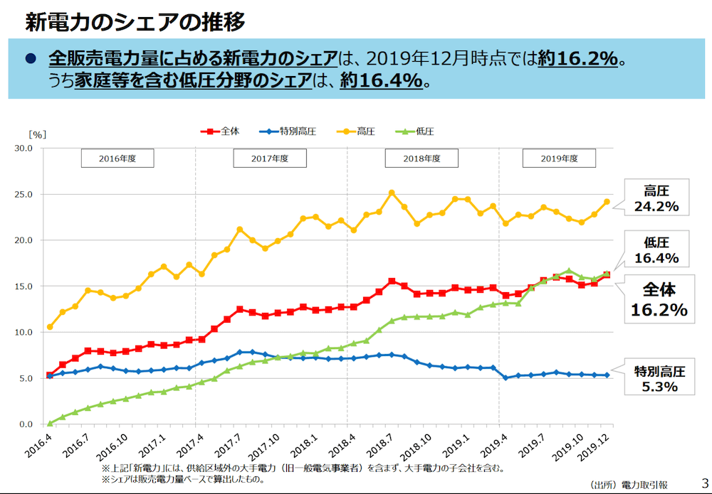 新電力の割合