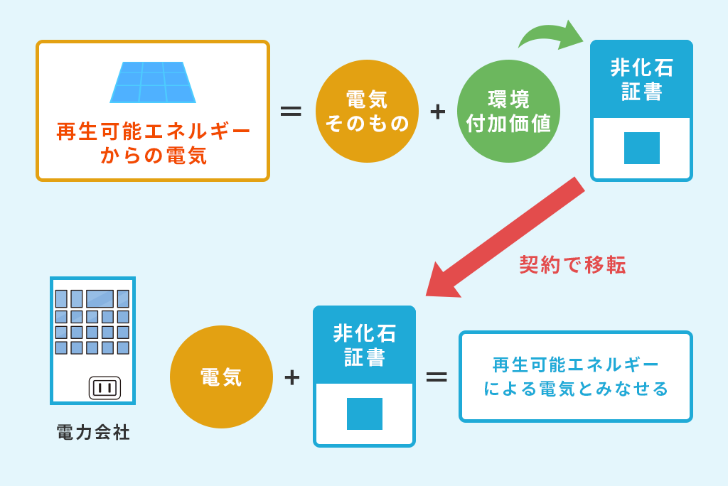 非化石証書とは