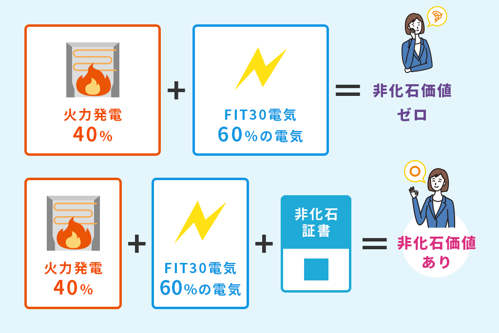 環境価値