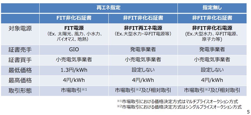 非化石証書の種類