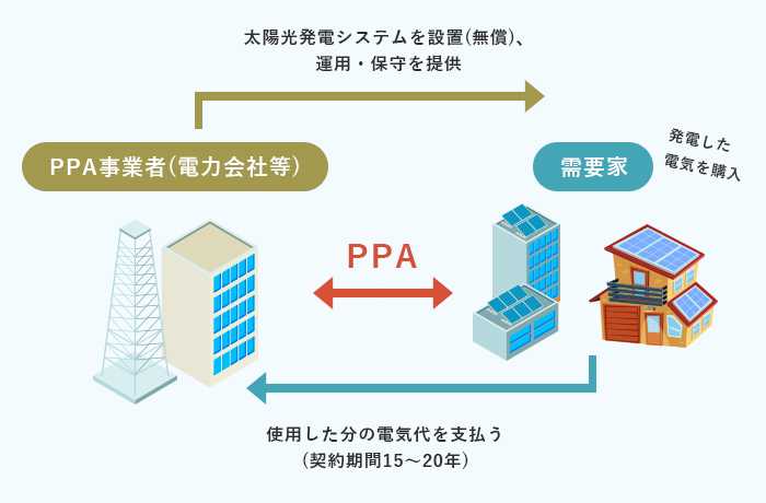 太陽光発電0円の仕組み