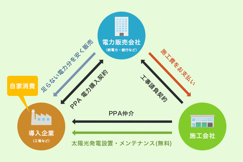 PPAの仕組み