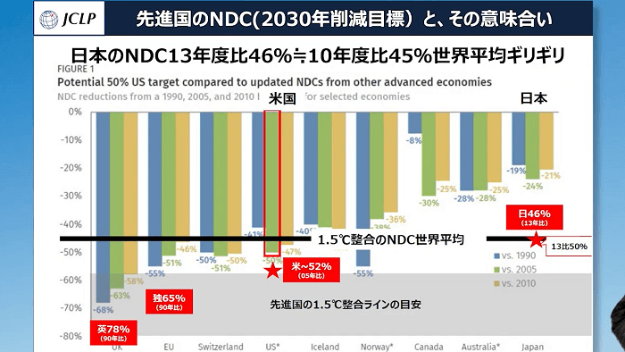 先進国のNDCとその意味合い