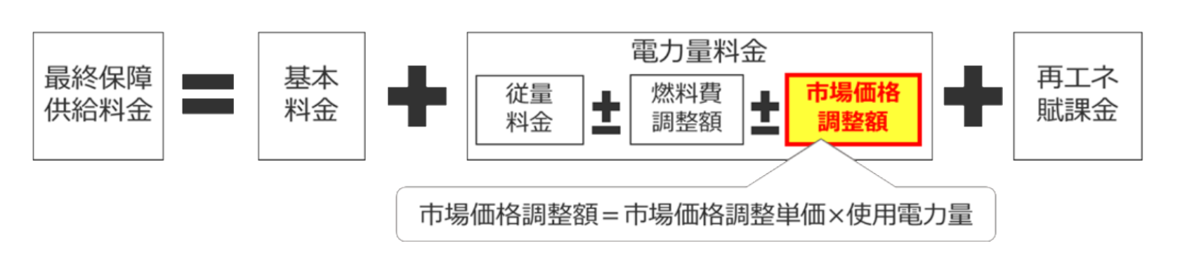 市場価格調整額を上乗せする最終保障供給料金