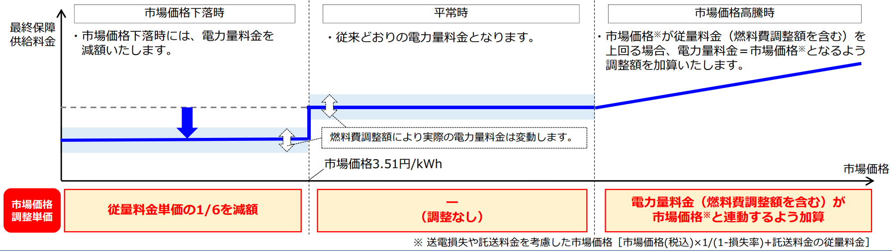 市場連動型最終保障供給の仕組み