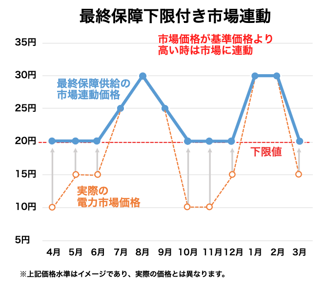 最終保障下限付き市場連動