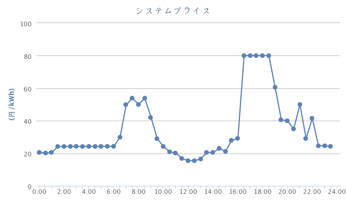 冬の卸電力価格