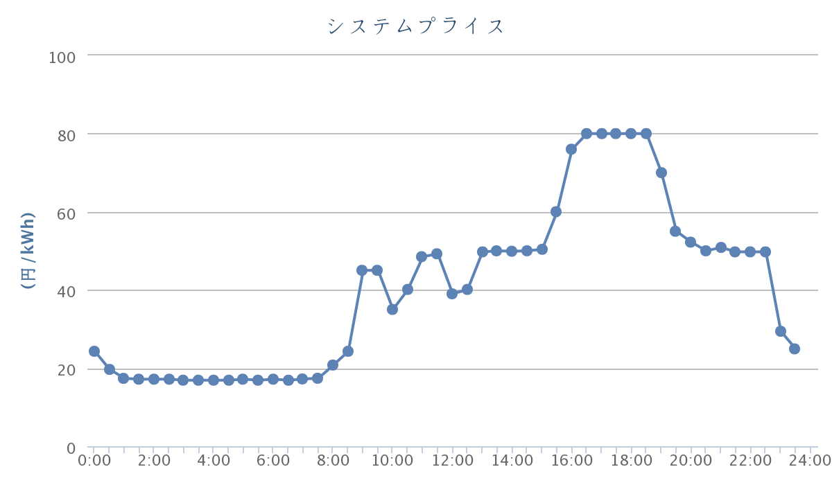 夏の卸電力価格